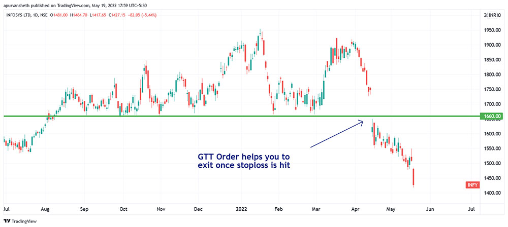 Exit once Stoploss is hit